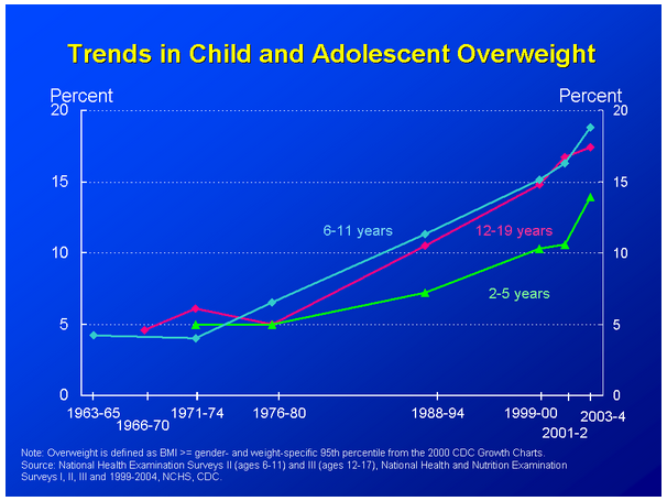 Trends in Child and Adolescent Overweight